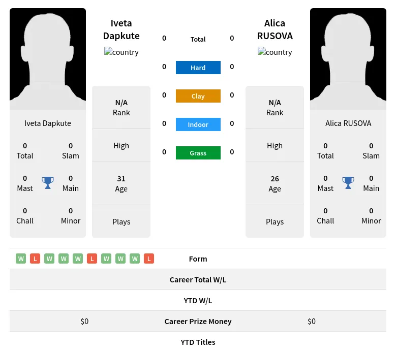 Dapkute RUSOVA H2h Summary Stats 19th April 2024