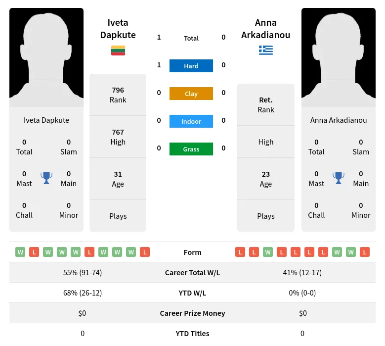 Dapkute Arkadianou H2h Summary Stats 23rd April 2024