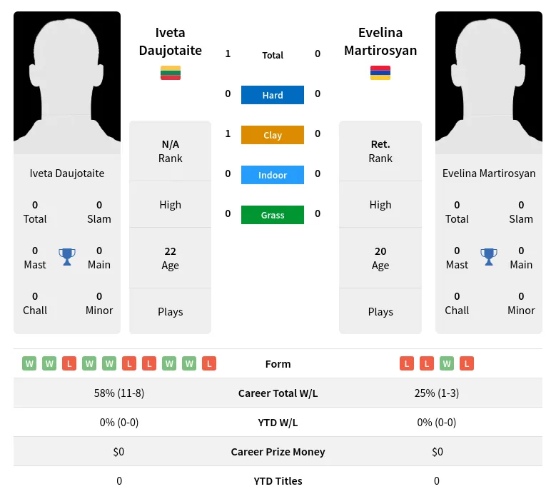 Daujotaite Martirosyan H2h Summary Stats 16th June 2024