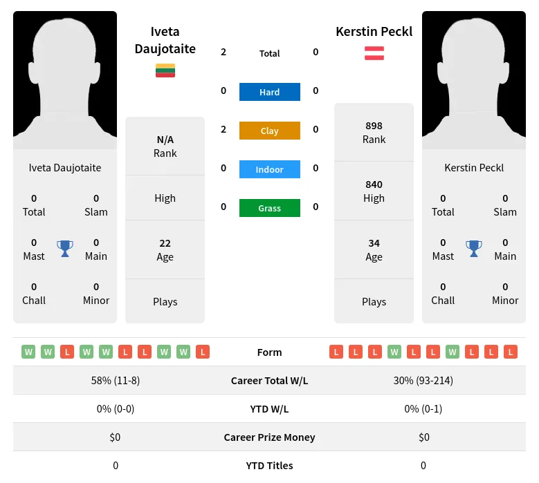 Daujotaite Peckl H2h Summary Stats 19th April 2024