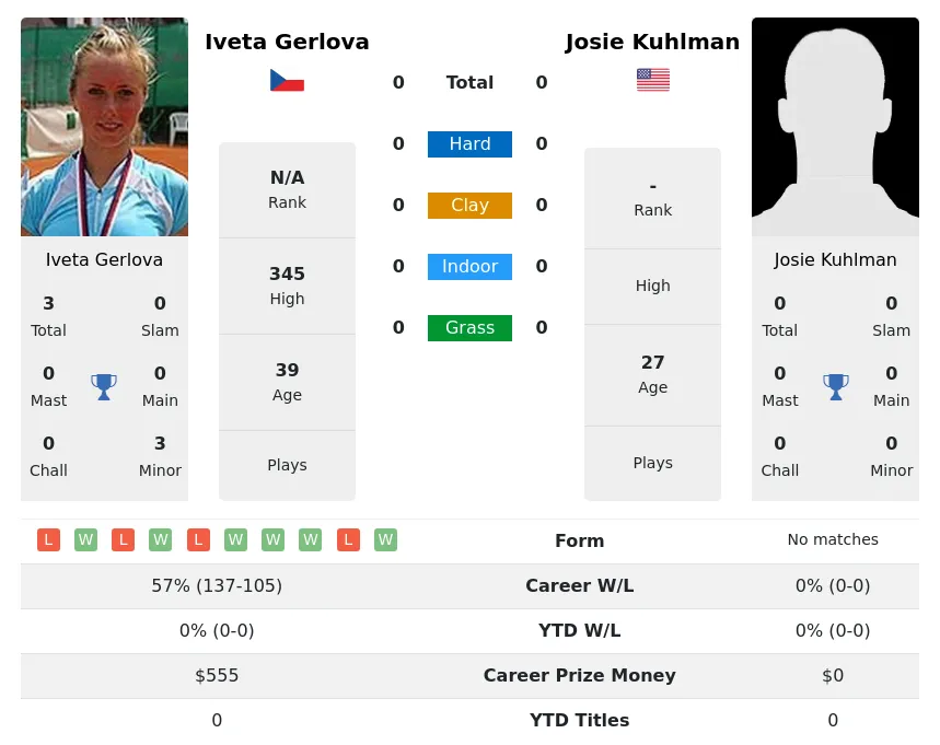 Gerlova Kuhlman H2h Summary Stats 19th April 2024