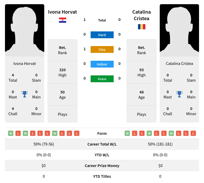 Horvat Cristea H2h Summary Stats 2nd July 2024