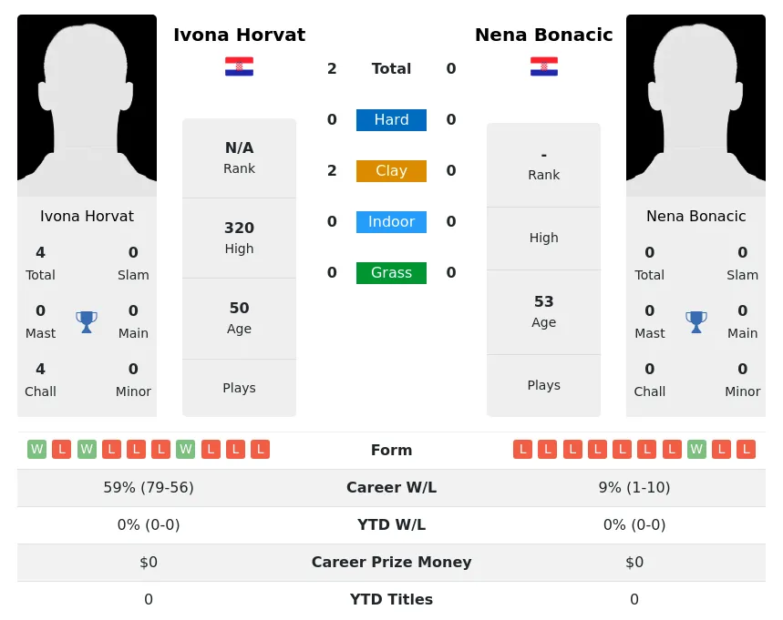 Horvat Bonacic H2h Summary Stats 2nd July 2024