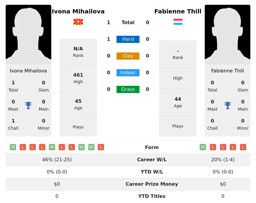 Mihailova Thill H2h Summary Stats 4th July 2024