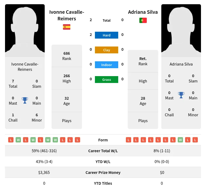 Cavalle-Reimers Silva H2h Summary Stats 29th June 2024