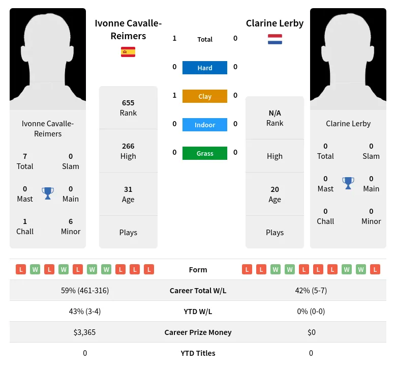 Lerby Cavalle-Reimers H2h Summary Stats 19th April 2024