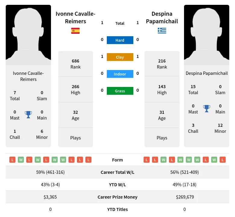Papamichail Cavalle-Reimers H2h Summary Stats 19th April 2024