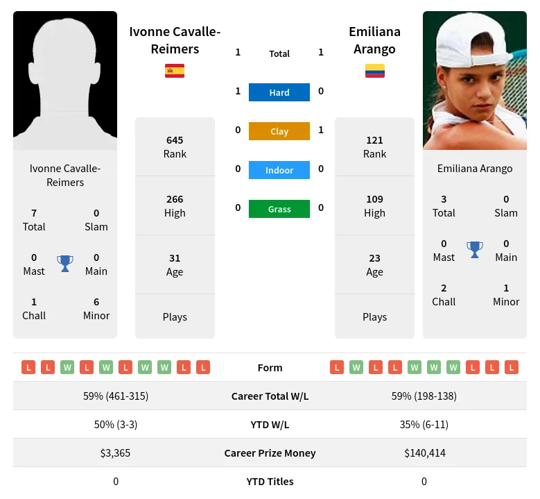 Arango Cavalle-Reimers H2h Summary Stats 29th March 2024