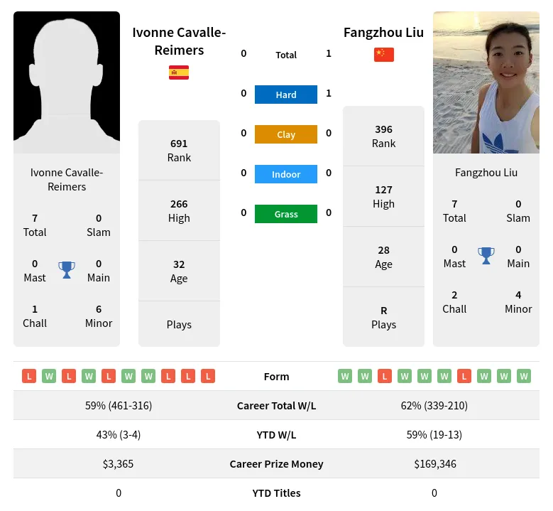 Cavalle-Reimers Liu H2h Summary Stats 24th April 2024