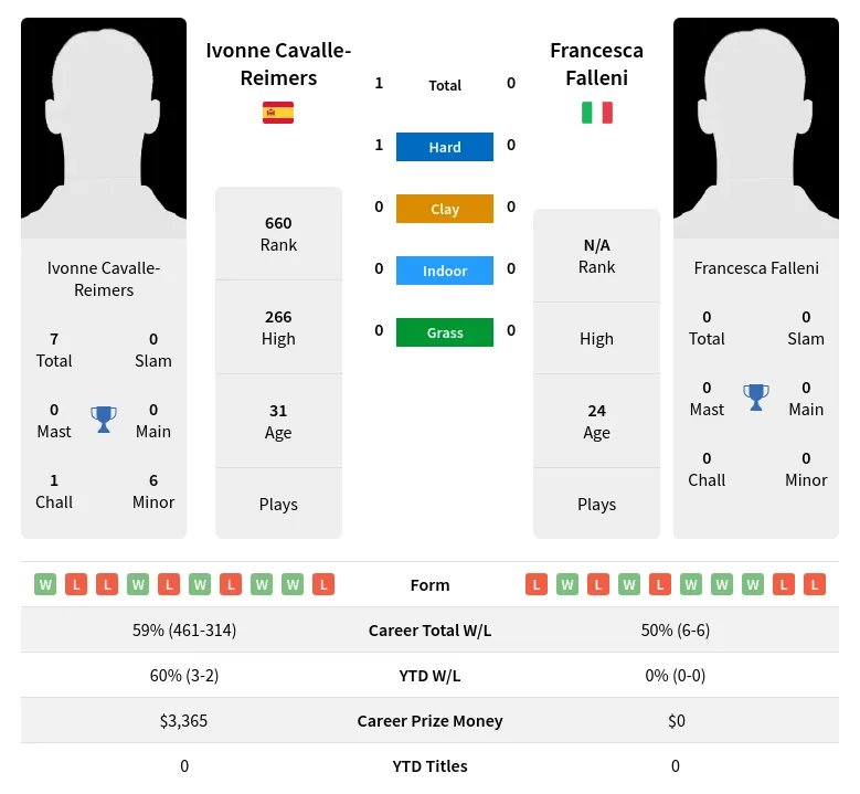 Cavalle-Reimers Falleni H2h Summary Stats 16th April 2024
