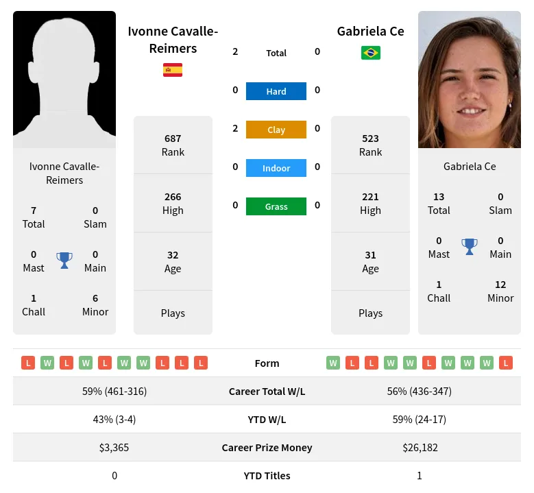 Cavalle-Reimers Ce H2h Summary Stats 23rd April 2024