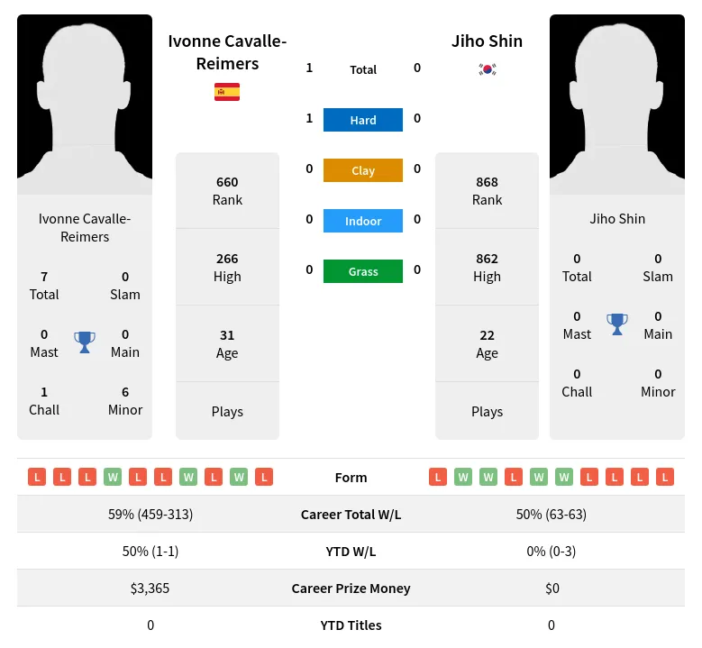 Cavalle-Reimers Shin H2h Summary Stats 19th April 2024