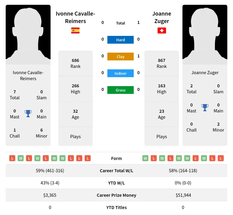 Zuger Cavalle-Reimers H2h Summary Stats 23rd April 2024