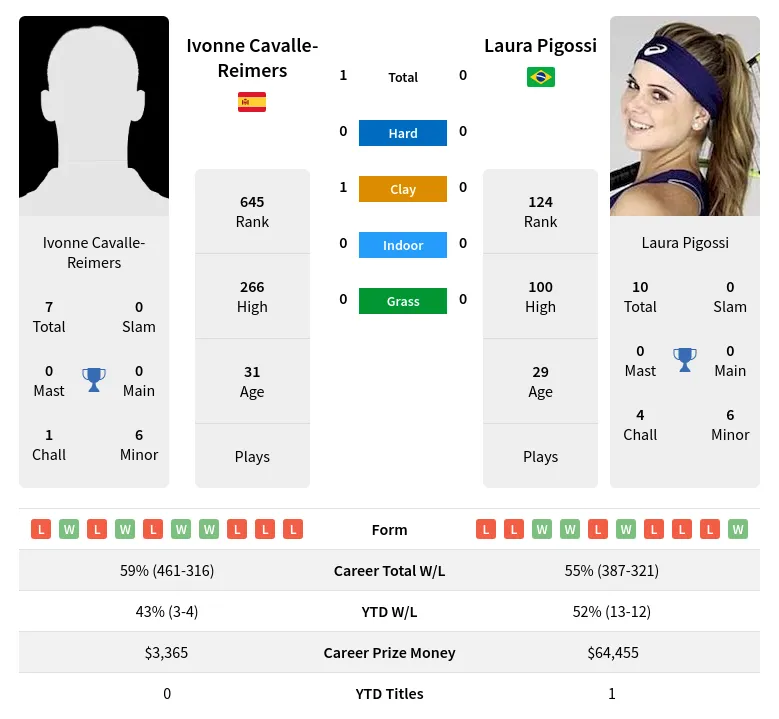 Cavalle-Reimers Pigossi H2h Summary Stats 23rd April 2024