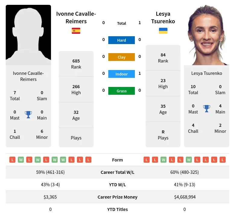 Cavalle-Reimers Tsurenko H2h Summary Stats 24th April 2024