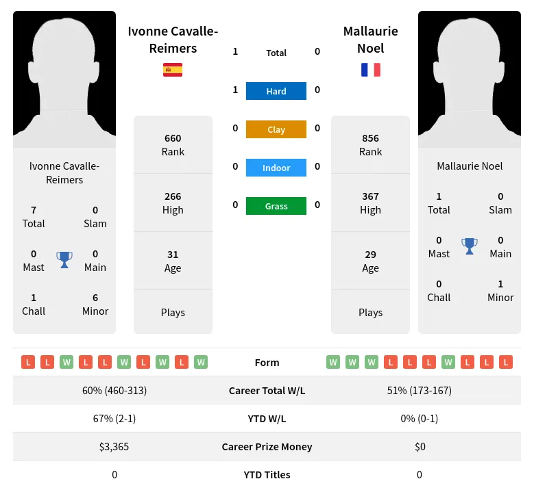 Cavalle-Reimers Noel H2h Summary Stats 18th April 2024