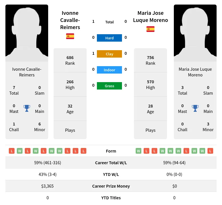Cavalle-Reimers Moreno H2h Summary Stats 28th June 2024