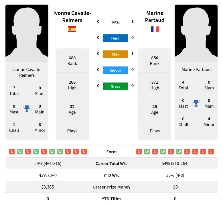 Cavalle-Reimers Partaud H2h Summary Stats 28th March 2024