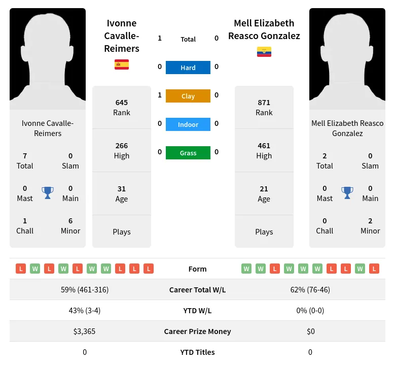 Cavalle-Reimers Gonzalez H2h Summary Stats 29th March 2024