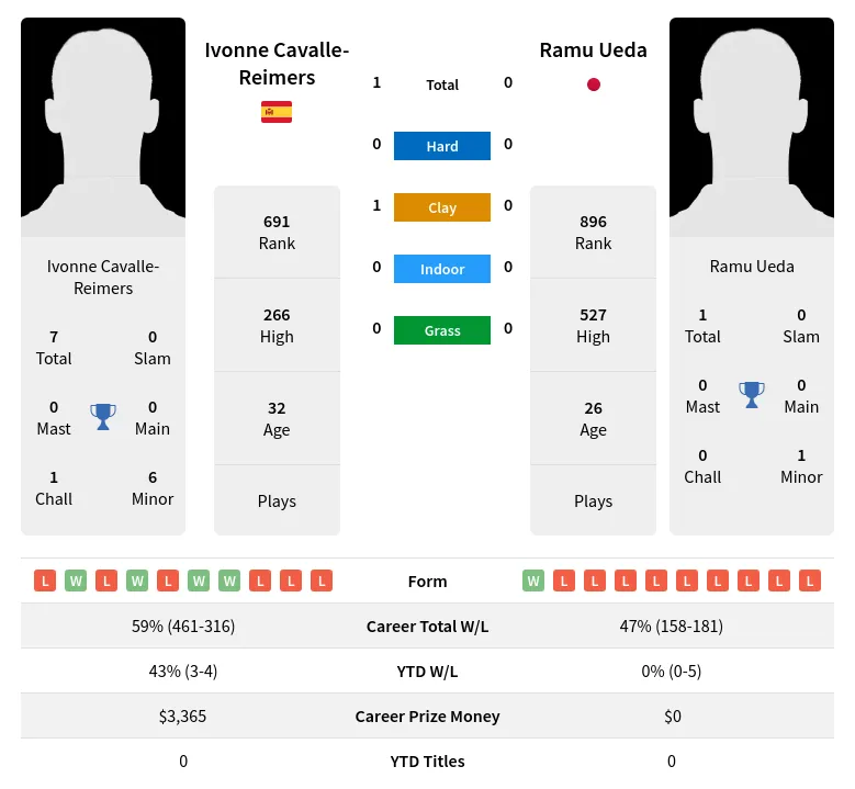 Cavalle-Reimers Ueda H2h Summary Stats 29th March 2024