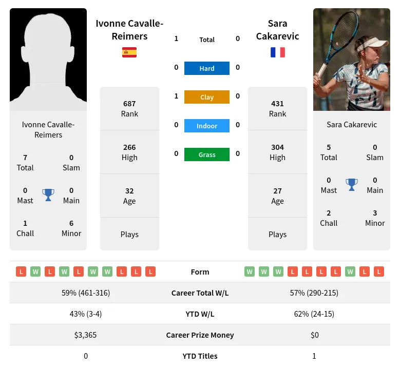 Cavalle-Reimers Cakarevic H2h Summary Stats 16th June 2024