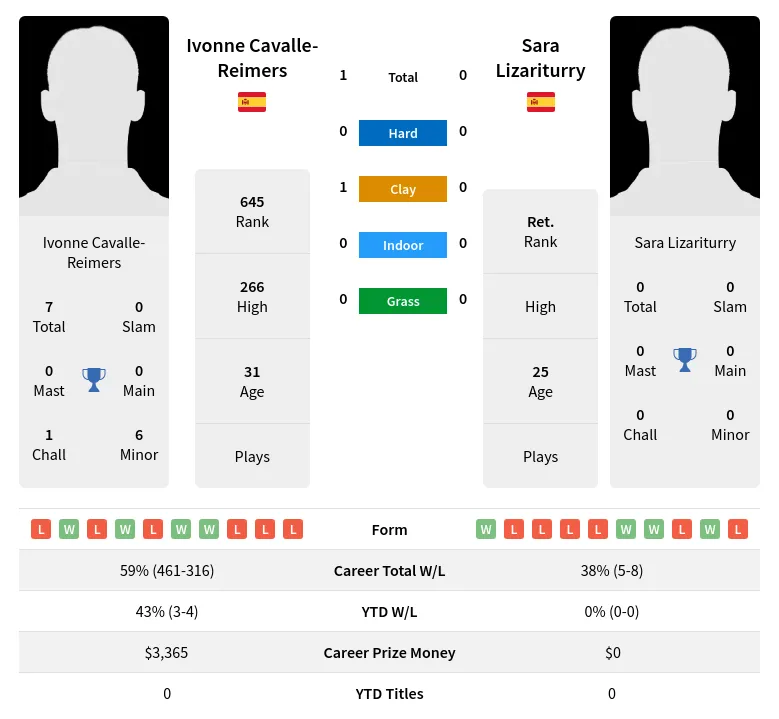 Cavalle-Reimers Lizariturry H2h Summary Stats 29th March 2024
