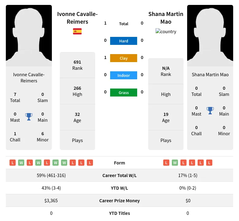 Cavalle-Reimers Mao H2h Summary Stats 30th June 2024