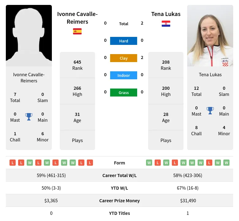 Cavalle-Reimers Lukas H2h Summary Stats 23rd April 2024