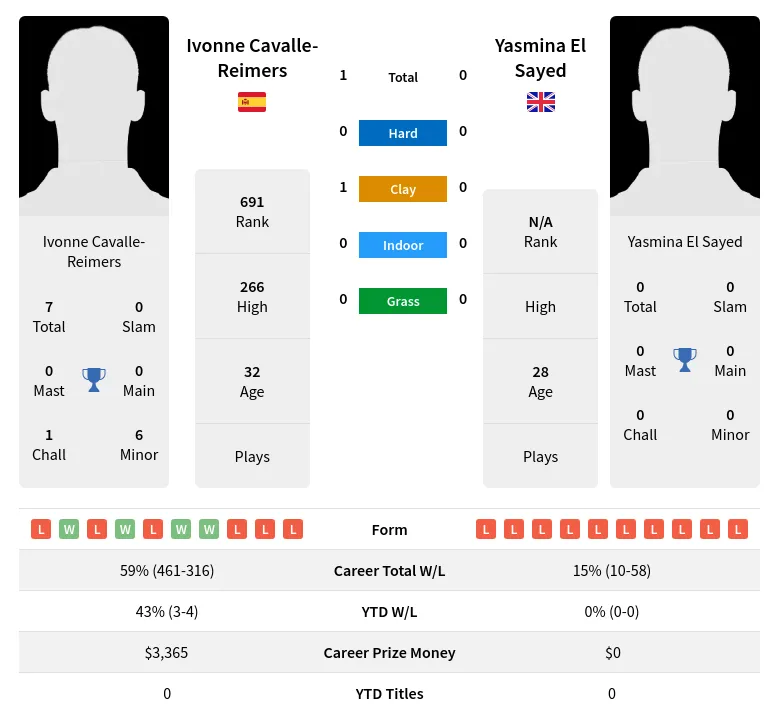 Cavalle-Reimers Sayed H2h Summary Stats 19th April 2024