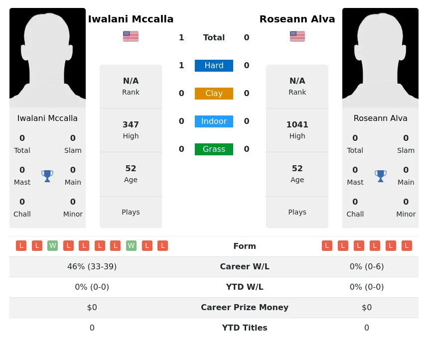 Mccalla Alva H2h Summary Stats 2nd July 2024