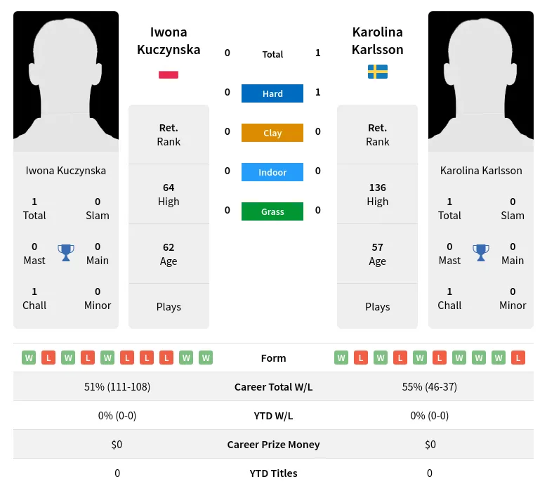 Kuczynska Karlsson H2h Summary Stats 2nd July 2024