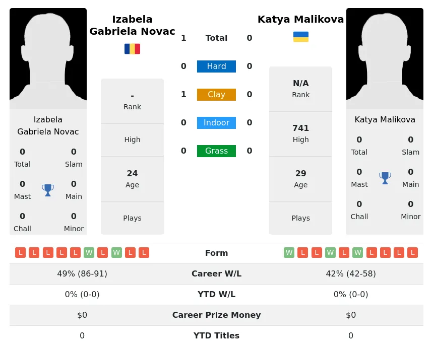 Novac Malikova H2h Summary Stats 3rd July 2024