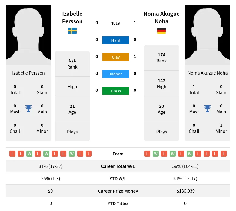 Noha Persson H2h Summary Stats 28th June 2024