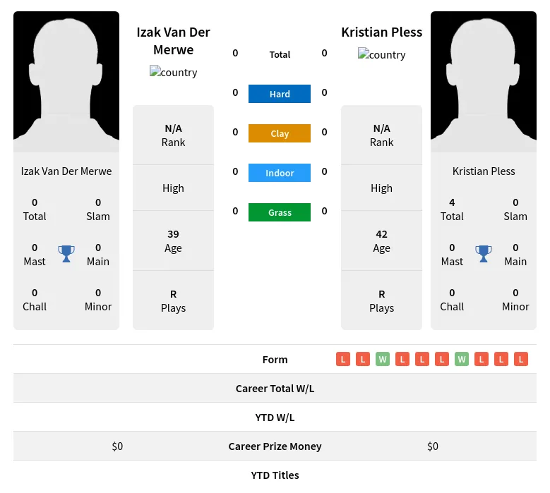 Merwe Pless H2h Summary Stats 18th April 2024