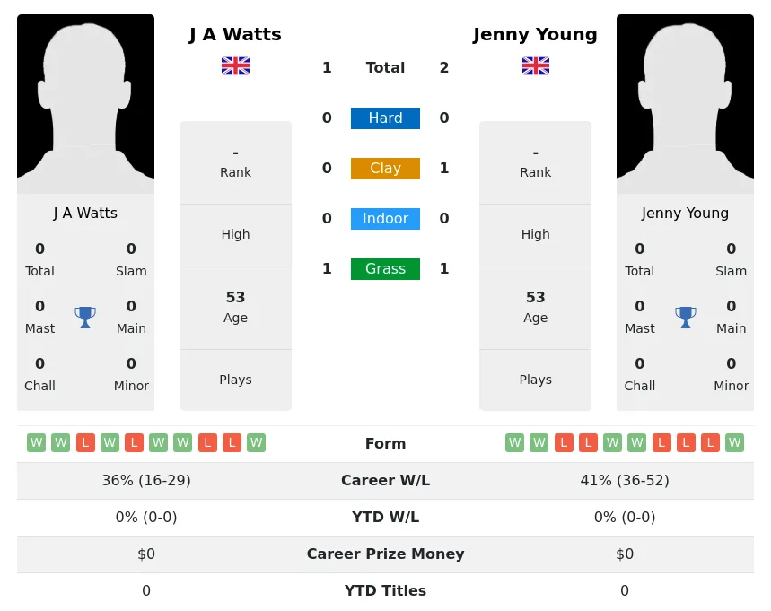 Young Watts H2h Summary Stats 2nd July 2024