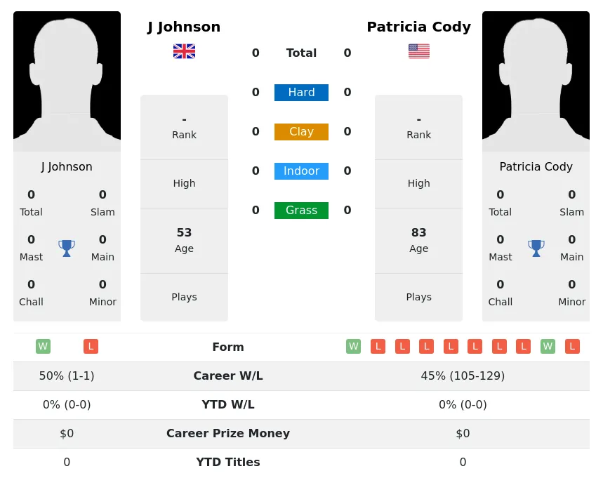 Johnson Cody H2h Summary Stats 3rd July 2024