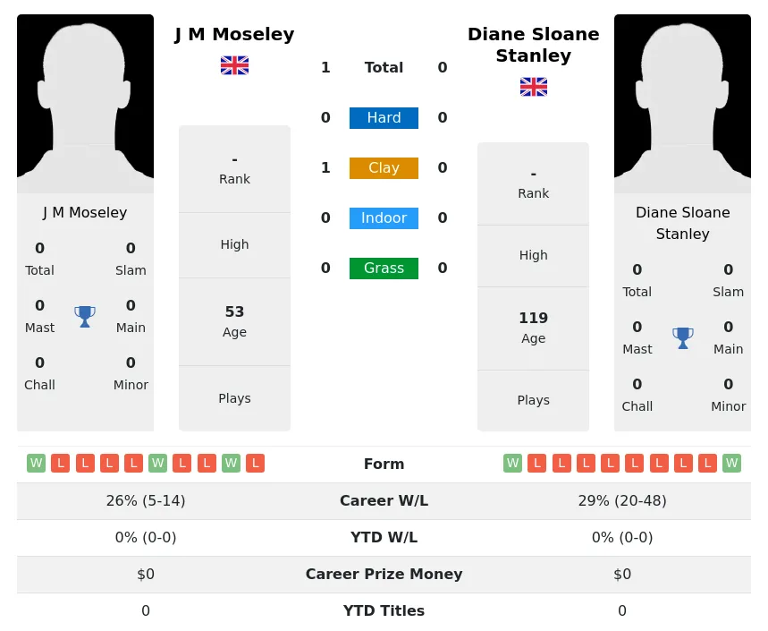 Moseley Stanley H2h Summary Stats 3rd July 2024