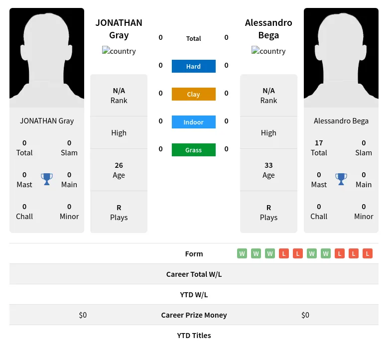 Gray Bega H2h Summary Stats 18th April 2024