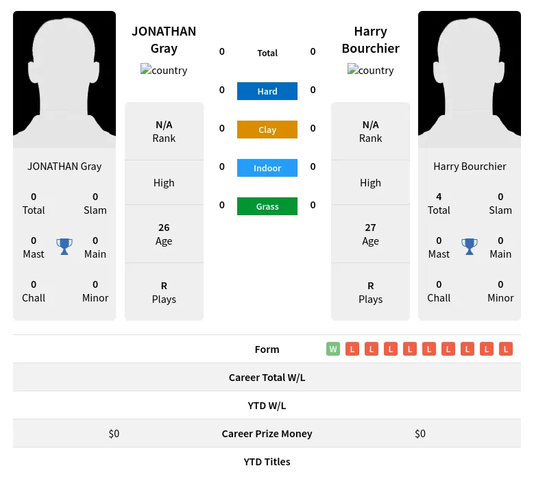 Gray Bourchier H2h Summary Stats 1st May 2024