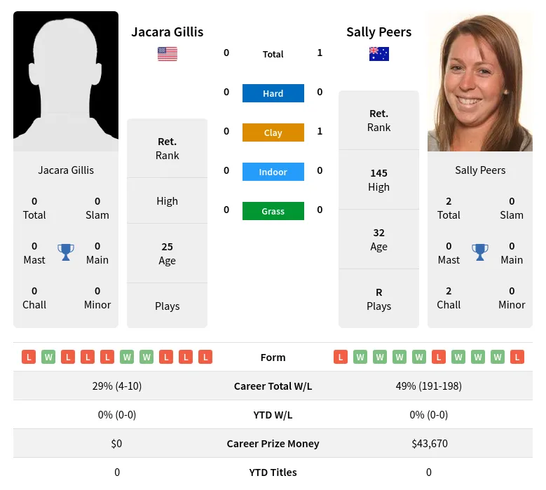 Peers Gillis H2h Summary Stats 5th July 2024