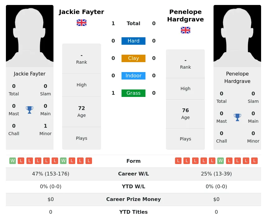 Fayter Hardgrave H2h Summary Stats 3rd July 2024