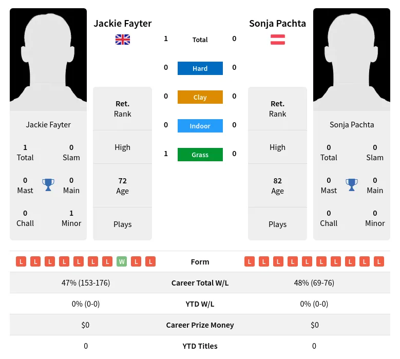 Fayter Pachta H2h Summary Stats 5th July 2024