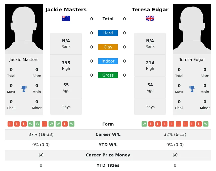 Edgar Masters H2h Summary Stats 4th July 2024