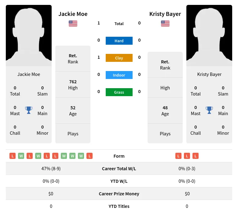 Moe Bayer H2h Summary Stats 28th June 2024