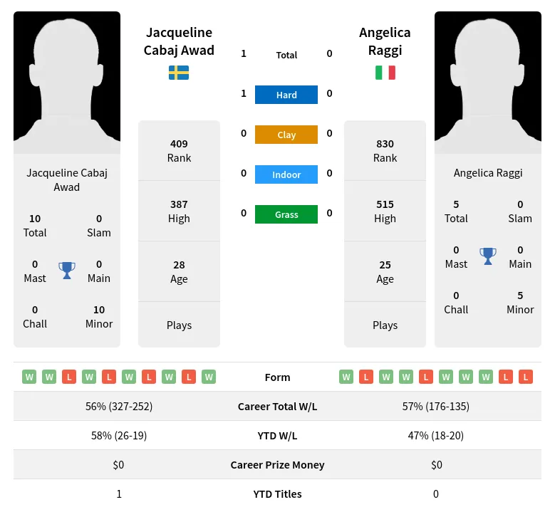 Raggi Awad H2h Summary Stats 18th April 2024