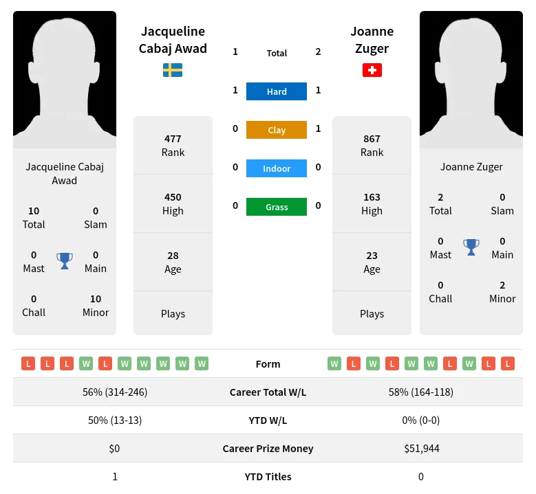 Zuger Awad H2h Summary Stats 4th May 2024