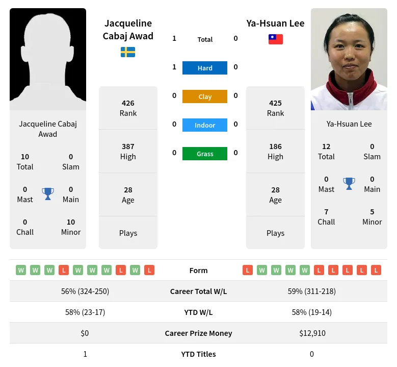 Awad Lee H2h Summary Stats 23rd April 2024