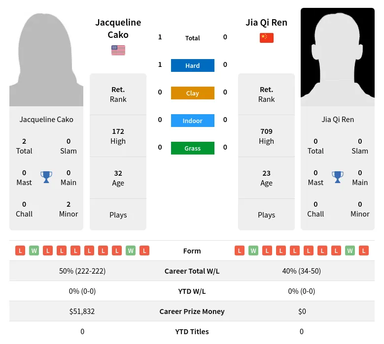 Cako Ren H2h Summary Stats 19th April 2024