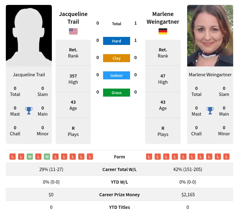 Weingartner Trail H2h Summary Stats 19th April 2024