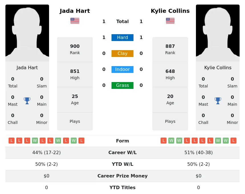 Hart Collins H2h Summary Stats 16th June 2024